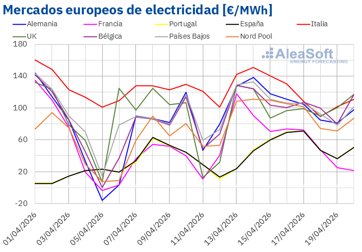 20260420 AleaSoft Precios mercados europeos electricidad