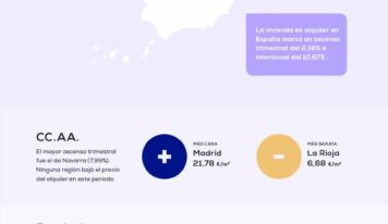 El precio medio del alquiler sube un 2,18 % en el primer trimestre