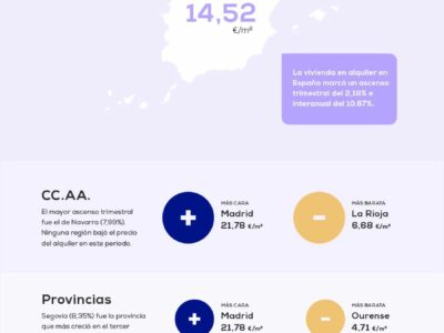 El precio medio del alquiler sube un 2,18 % en el primer trimestre