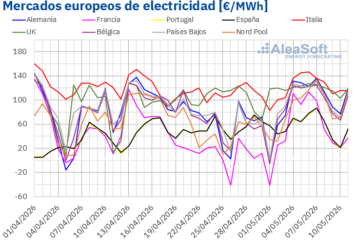 Inicio 65 AleaSoft: la caída de la eólica impulsa los precios eléctricos europeos en la primera semana de mayo