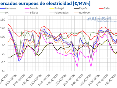 AleaSoft: la caída de la eólica impulsa los precios eléctricos europeos en la primera semana de mayo