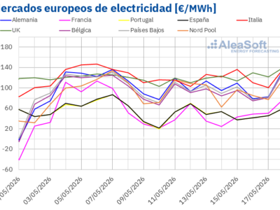 AleaSoft: precios de los mercados eléctricos europeos a la baja por la mayor producción renovable