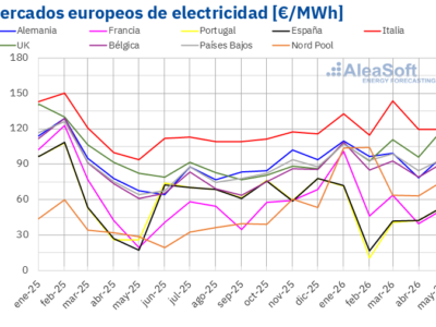 AleaSoft: las renovables marcan récords en Europa en mayo mientras suben los precios de mercados eléctricos