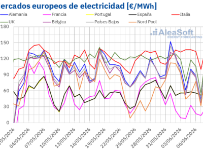 AleaSoft: la eólica y la menor demanda favorecen descensos de precios en los mercados eléctricos europeos