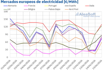 Inicio 66 AleaSoft: más eólica y la caída del petróleo y el gas mantienen a la baja los mercados eléctricos europeos