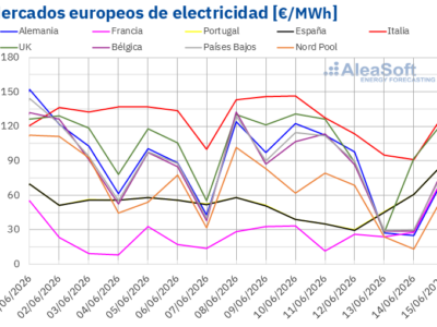 AleaSoft: más eólica y la caída del petróleo y el gas mantienen a la baja los mercados eléctricos europeos