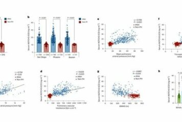 Inicio 69 Cloud-Clone impulsa un descubrimiento clave publicado en Nature Medicine sobre un nuevo biomarcador para la HAP idiopática