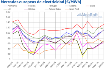 Inicio 65 AleaSoft: el gas y el Brent limitaron la bajada de los precios en los mercados europeos en el Q2 de 2026