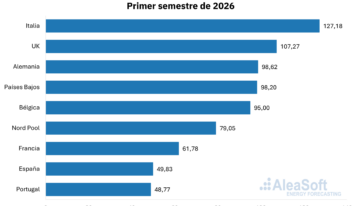 AleaSoft: gas y demanda elevan los precios de los mercados europeos en 1S 2026 pese a récords en renovables