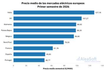 Inicio 64 AleaSoft: gas y demanda elevan los precios de los mercados europeos en 1S 2026 pese a récords en renovables