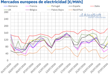 Inicio 64 Aleasoft: más eólica y menor demanda reducen los precios de los mercados eléctricos europeos en la cuarta semana de julio