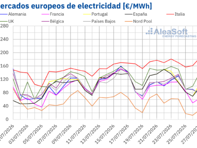 Aleasoft: más eólica y menor demanda reducen los precios de los mercados eléctricos europeos en la cuarta semana de julio