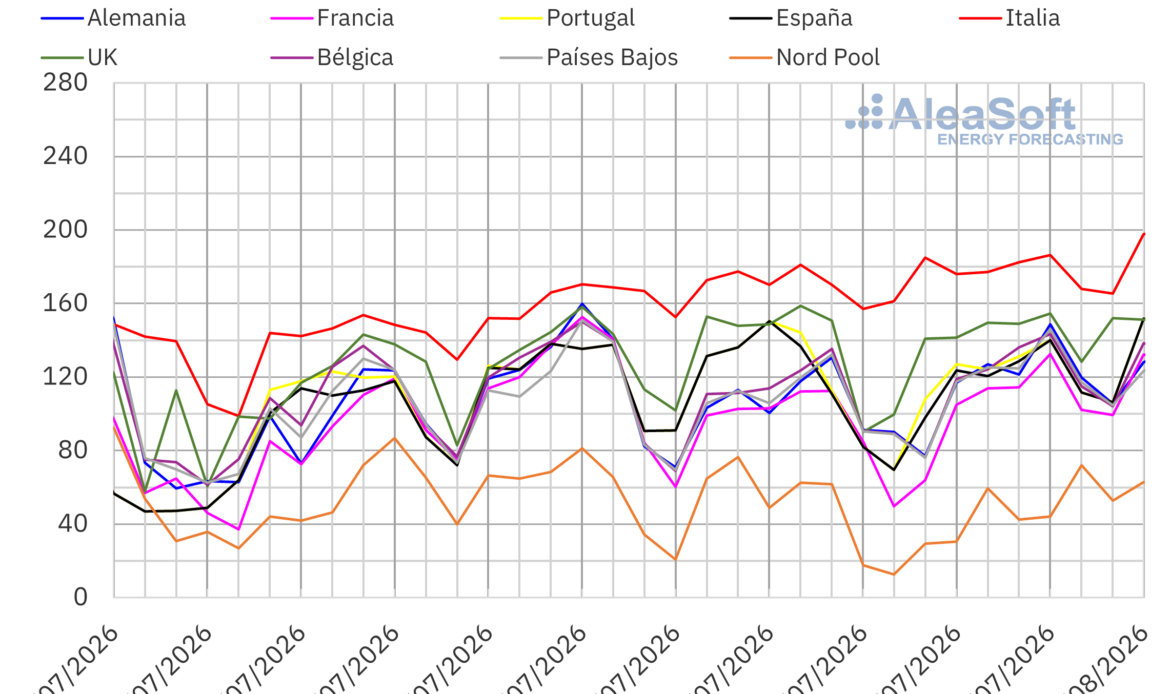 Inicio 61 AleaSoft: la caída de la producción eólica y el aumento de la demanda impulsan los precios de los mercados eléctricos europeos en la última semana de julio