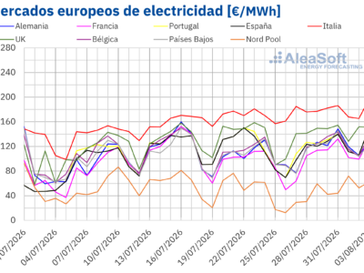AleaSoft: la caída de la producción eólica y el aumento de la demanda impulsan los precios de los mercados eléctricos europeos en la última semana de julio