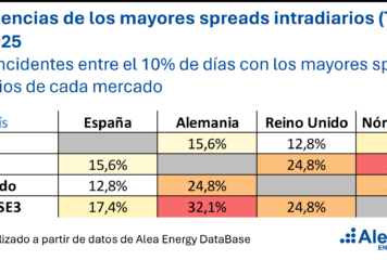 Inicio 62 AleaSoft: la baja coincidencia entre mercados de los días de mayor spread favorece la diversificación de carteras de baterías