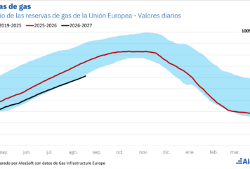 Inicio 65 AleaSoft: las reservas de gas europeas, en mínimos de los últimos años; presión en los precios de verano y riesgo para el invierno