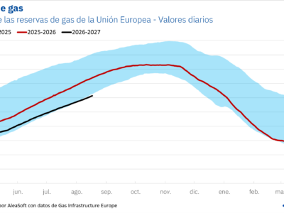 AleaSoft: las reservas de gas europeas, en mínimos de los últimos años; presión en los precios de verano y riesgo para el invierno