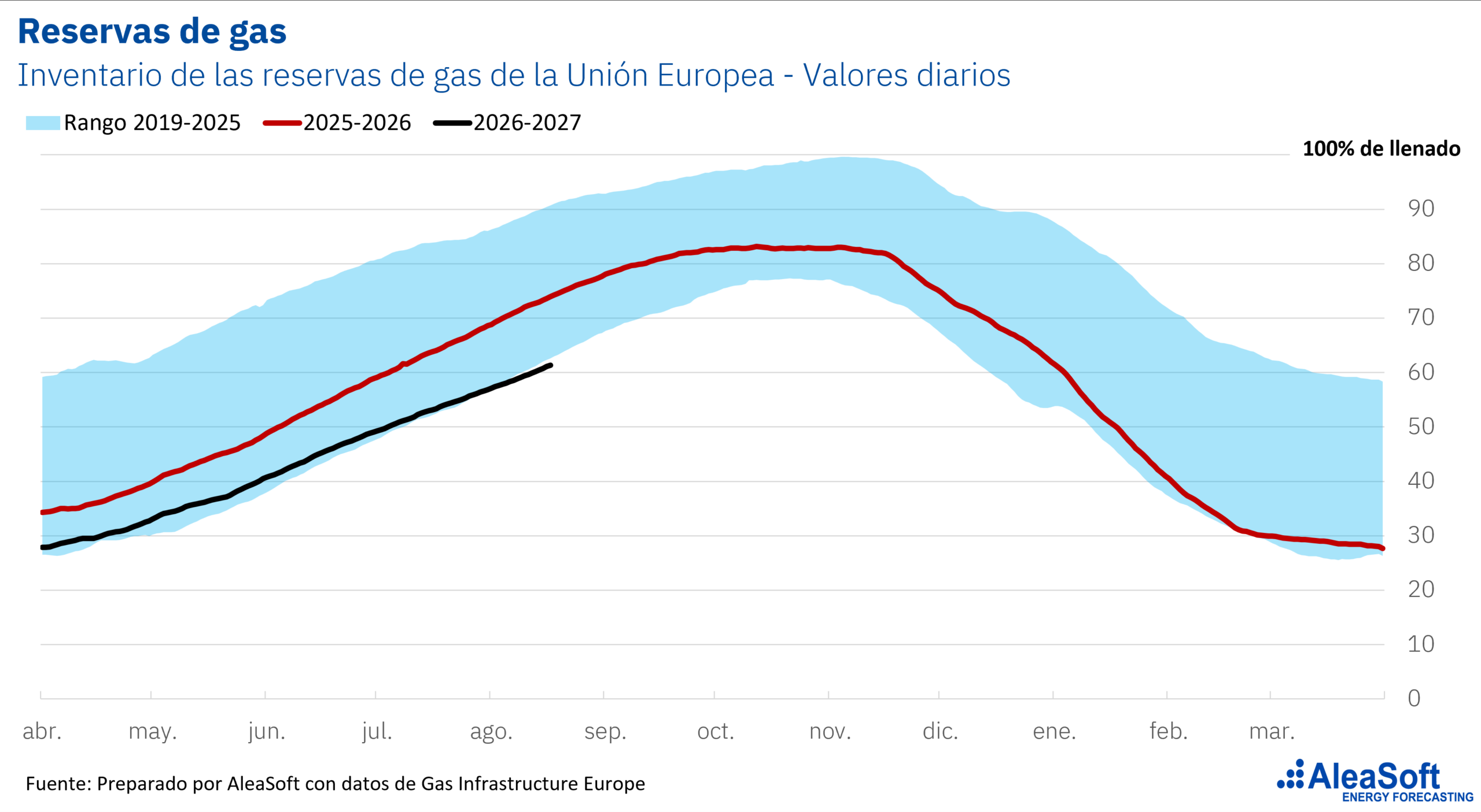 AleaSoft: las reservas de gas europeas, en mínimos de los últimos años; presión en los precios de verano y riesgo para el invierno 3 20260819 AleaSoft reservas gas union europea scaled