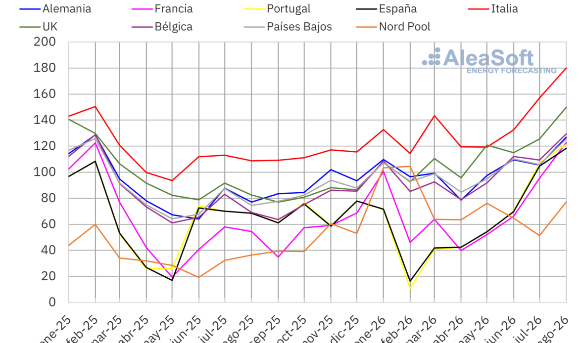 Inicio 61 AleaSoft: los precios subieron en todos los mercados eléctricos europeos en agosto impulsados por el gas, mientras la solar marcó máximos para ese mes