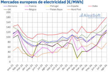 Inicio 61 AleaSoft: los precios subieron en todos los mercados eléctricos europeos en agosto impulsados por el gas, mientras la solar marcó máximos para ese mes