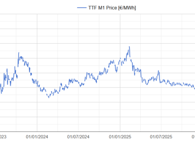 AleaSoft: el gas TTF alcanza máximos desde 2023 y el Brent vuelve a superar los 100 $/bbl