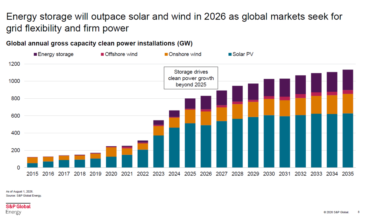 Inicio 61 AleaSoft: El almacenamiento podría superar el crecimiento de la fotovoltaica en 2026
