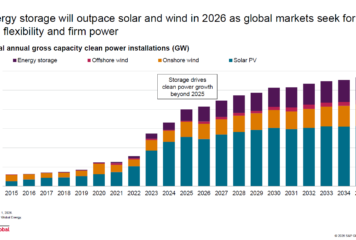 Inicio 64 AleaSoft: El almacenamiento podría superar el crecimiento de la fotovoltaica en 2026