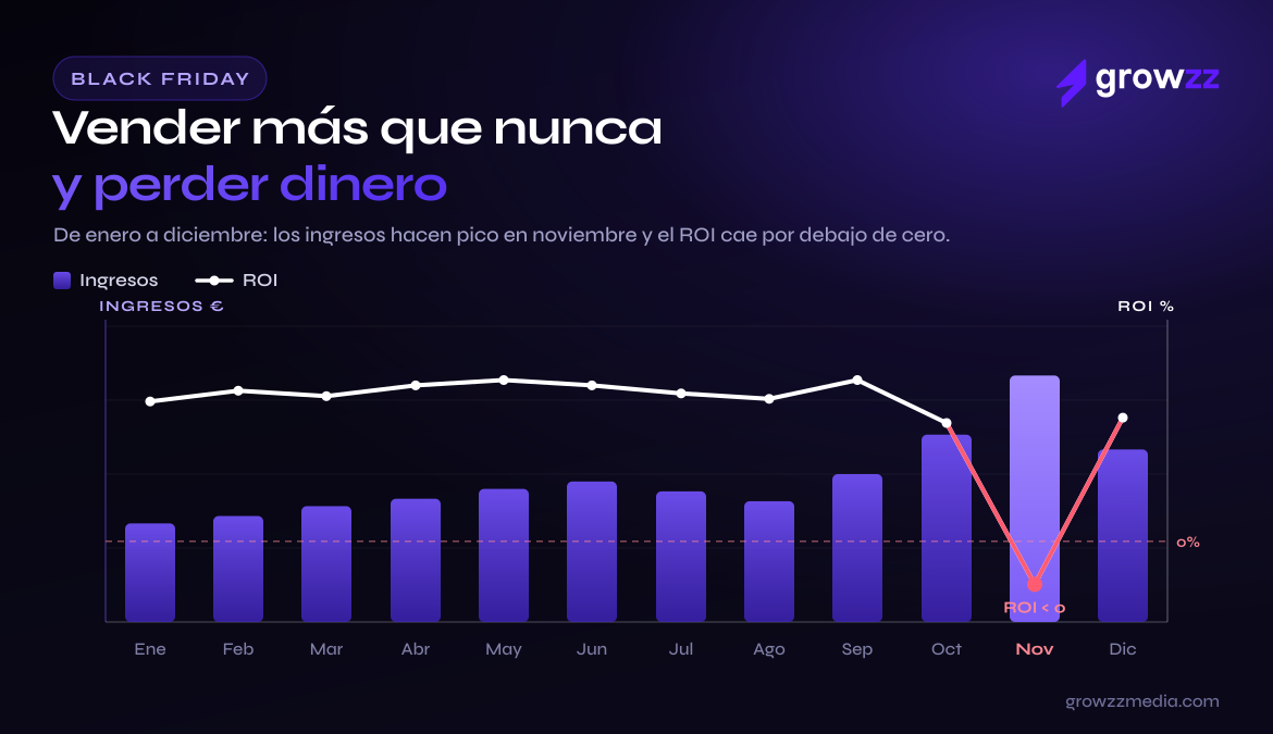 Inicio 61 Growzz Media alerta del riesgo de vender a pérdidas en Black Friday por la presión sobre los márgenes
